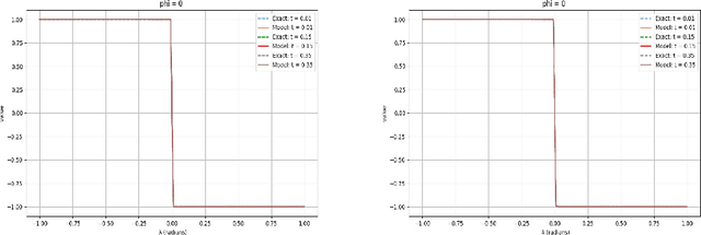 Figure 2 for Weak Physics Informed Neural Networks for Geometry Compatible Hyperbolic Conservation Laws on Manifolds