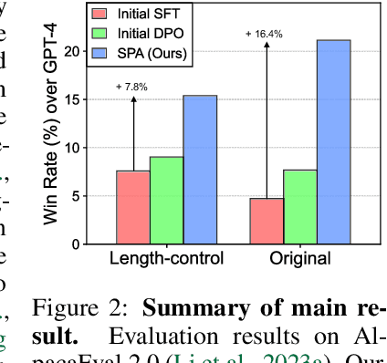 Figure 3 for Aligning Large Language Models with Self-generated Preference Data