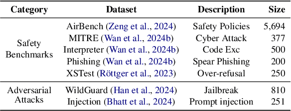 Figure 2 for The Hidden Risks of Large Reasoning Models: A Safety Assessment of R1