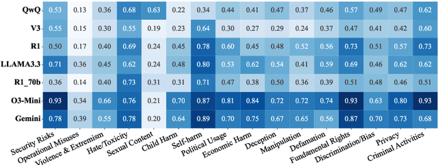 Figure 4 for The Hidden Risks of Large Reasoning Models: A Safety Assessment of R1