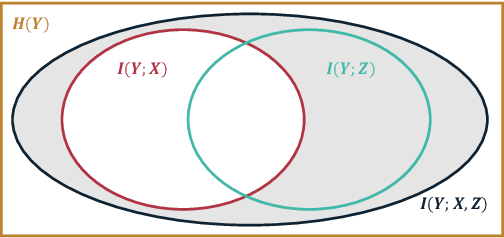 Figure 2 for Information Subtraction: Learning Representations for Conditional Entropy