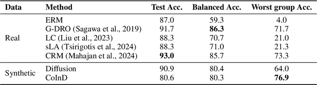 Figure 3 for Compositional World Knowledge leads to High Utility Synthetic data