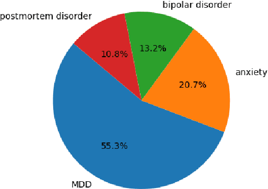 Figure 2 for We Care: Multimodal Depression Detection and Knowledge Infused Mental Health Therapeutic Response Generation