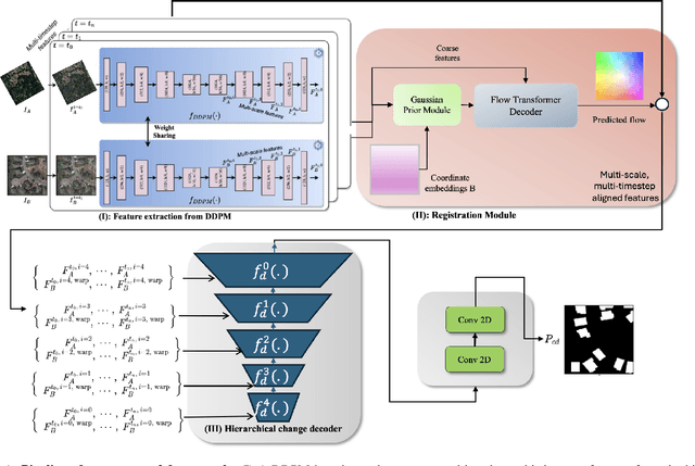 Figure 1 for DiffRegCD: Integrated Registration and Change Detection with Diffusion Features