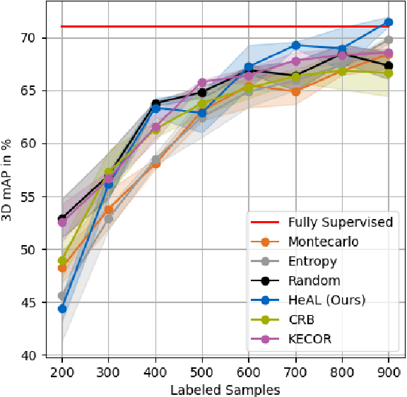Figure 4 for HeAL3D: Heuristical-enhanced Active Learning for 3D Object Detection