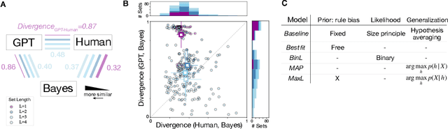 Figure 4 for Concept Generalization in Humans and Large Language Models: Insights from the Number Game