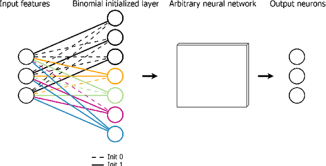 Figure 1 for An Initialization Schema for Neuronal Networks on Tabular Data