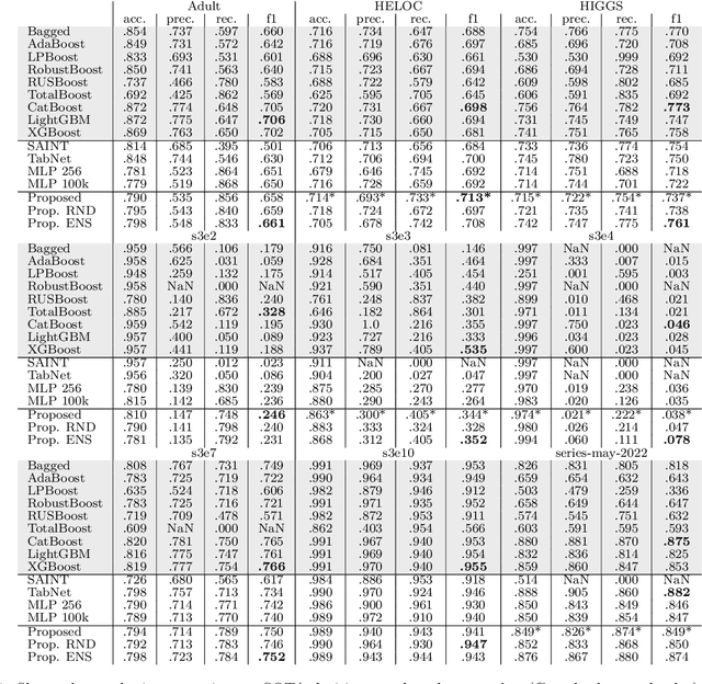 Figure 2 for An Initialization Schema for Neuronal Networks on Tabular Data