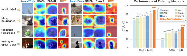 Figure 1 for Dual Mean-Teacher: An Unbiased Semi-Supervised Framework for Audio-Visual Source Localization