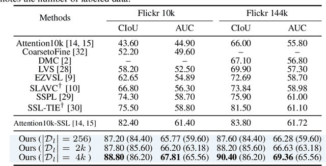 Figure 2 for Dual Mean-Teacher: An Unbiased Semi-Supervised Framework for Audio-Visual Source Localization