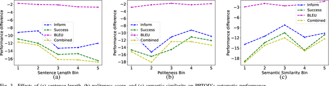 Figure 3 for Are Current Task-oriented Dialogue Systems Able to Satisfy Impolite Users?
