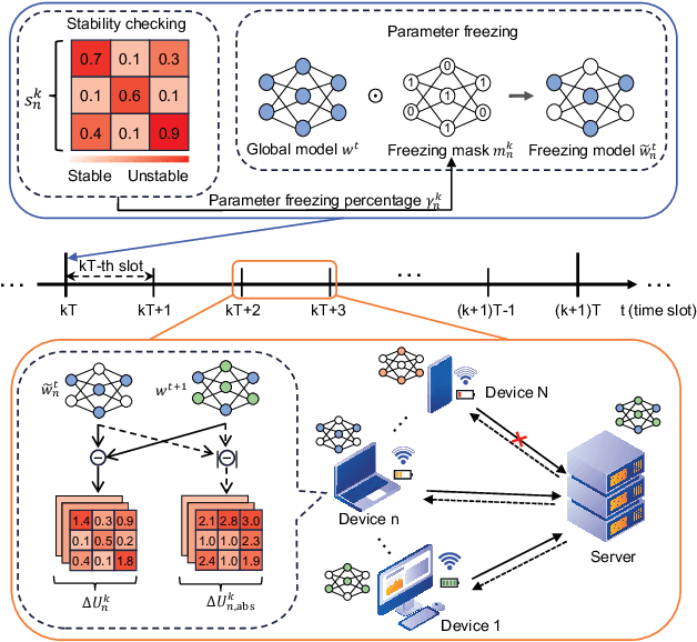Figure 2 for A Two-Timescale Approach for Wireless Federated Learning with Parameter Freezing and Power Control
