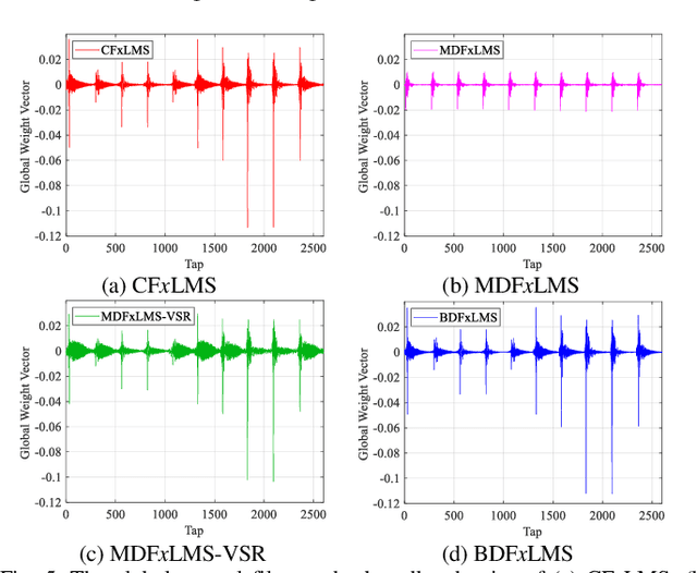 Figure 4 for Distributed Active Noise Control System Based on a Block Diffusion FxLMS Algorithm with Bidirectional Communication