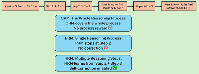 Figure 2 for Towards Hierarchical Multi-Step Reward Models for Enhanced Reasoning in Large Language Models