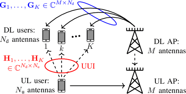 Figure 1 for User-to-User Interference Mitigation in Dynamic TDD MIMO Systems with Multi-Antenna Users
