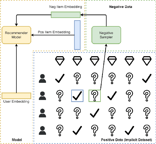 Figure 1 for Towards Automated Negative Sampling in Implicit Recommendation