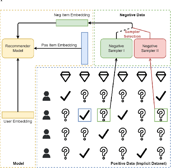 Figure 3 for Towards Automated Negative Sampling in Implicit Recommendation