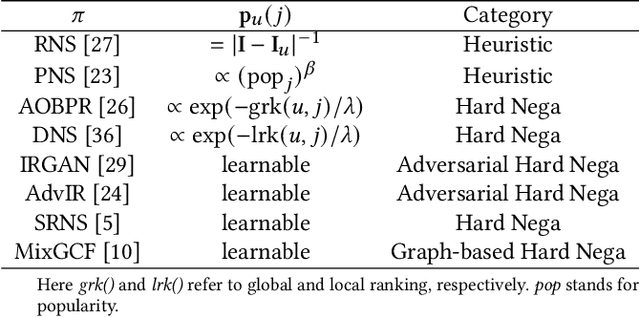 Figure 4 for Towards Automated Negative Sampling in Implicit Recommendation