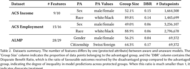 Figure 4 for Reconsidering Fairness Through Unawareness from the Perspective of Model Multiplicity