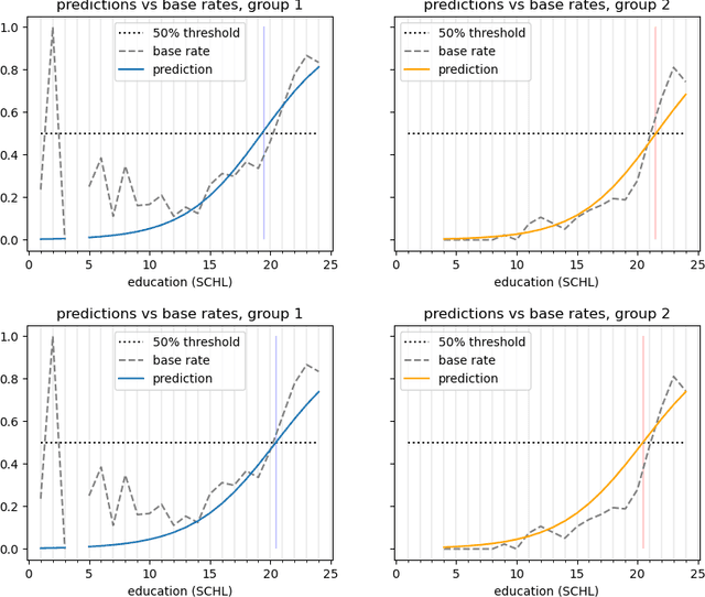 Figure 3 for Reconsidering Fairness Through Unawareness from the Perspective of Model Multiplicity