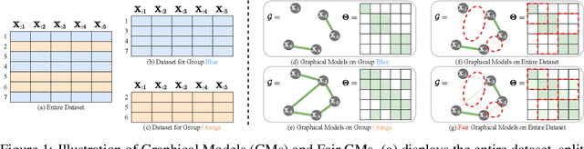 Figure 1 for Fairness-Aware Estimation of Graphical Models