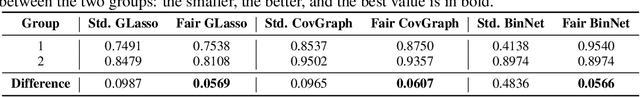 Figure 2 for Fairness-Aware Estimation of Graphical Models