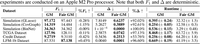 Figure 4 for Fairness-Aware Estimation of Graphical Models