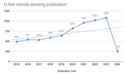 Figure 1 for A Comparative Study of U-Net Architectures for Change Detection in Satellite Images