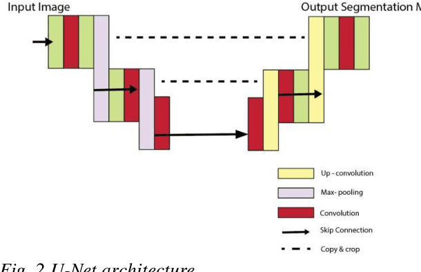 Figure 3 for A Comparative Study of U-Net Architectures for Change Detection in Satellite Images