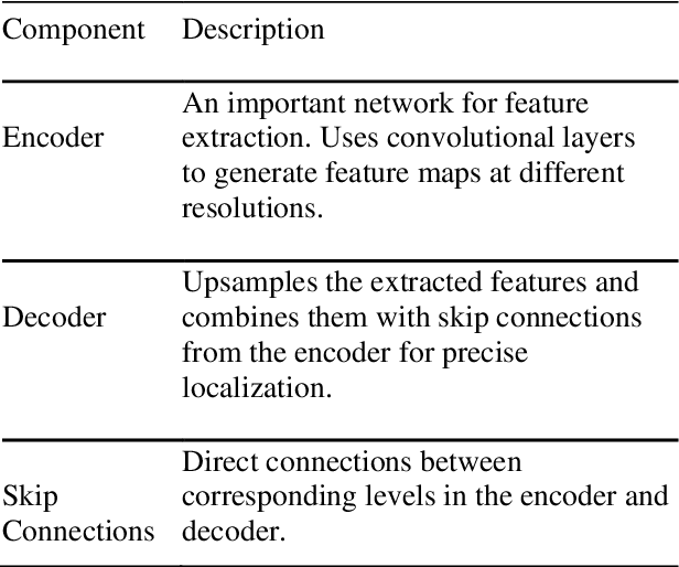 Figure 2 for A Comparative Study of U-Net Architectures for Change Detection in Satellite Images