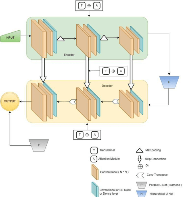 Figure 4 for A Comparative Study of U-Net Architectures for Change Detection in Satellite Images