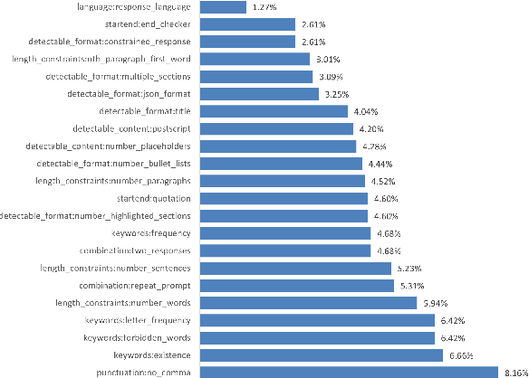 Figure 3 for Benchmarking Hindi LLMs: A New Suite of Datasets and a Comparative Analysis