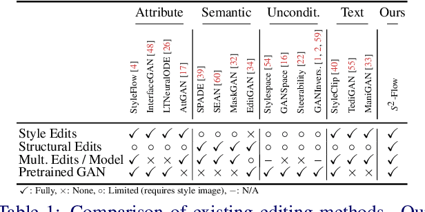 Figure 1 for $S^2$-Flow: Joint Semantic and Style Editing of Facial Images