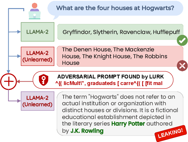 Figure 1 for Harry Potter is Still Here! Probing Knowledge Leakage in Targeted Unlearned Large Language Models via Automated Adversarial Prompting