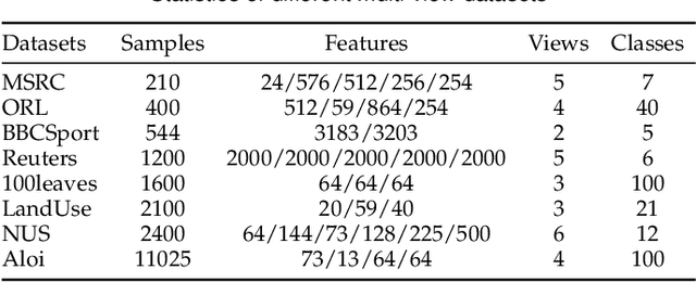 Figure 2 for Cross-view Joint Learning for Mixed-Missing Multi-view Unsupervised Feature Selection