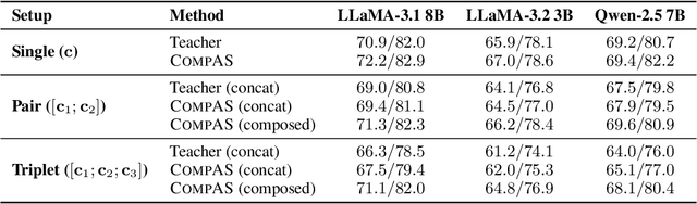 Figure 3 for Context Parametrization with Compositional Adapters