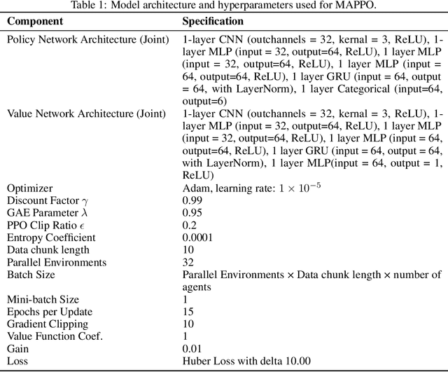 Figure 2 for The challenge of hidden gifts in multi-agent reinforcement learning