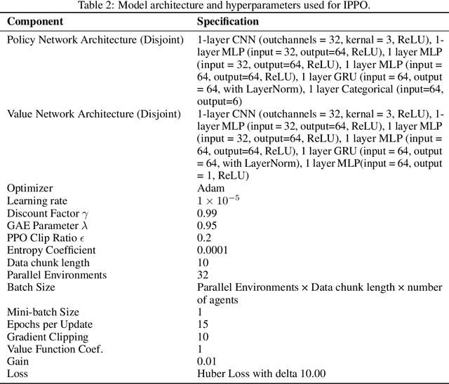 Figure 4 for The challenge of hidden gifts in multi-agent reinforcement learning