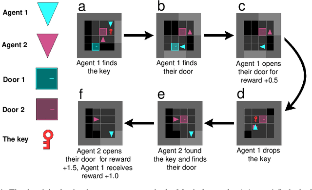 Figure 1 for The challenge of hidden gifts in multi-agent reinforcement learning