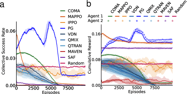 Figure 3 for The challenge of hidden gifts in multi-agent reinforcement learning