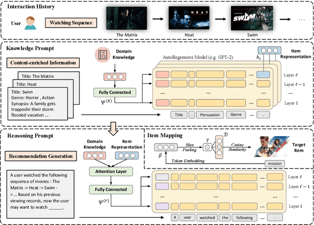 Figure 3 for Reformulating Sequential Recommendation: Learning Dynamic User Interest with Content-enriched Language Modeling