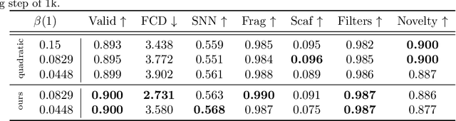 Figure 2 for A Bayesian Flow Network Framework for Chemistry Tasks