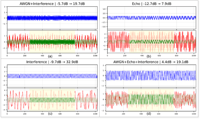Figure 1 for CoRe-Net: Co-Operational Regressor Network with Progressive Transfer Learning for Blind Radar Signal Restoration