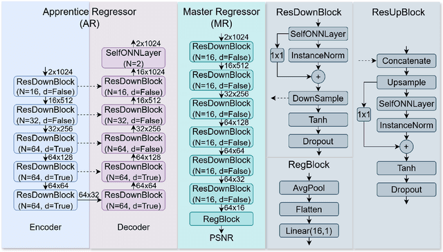 Figure 4 for CoRe-Net: Co-Operational Regressor Network with Progressive Transfer Learning for Blind Radar Signal Restoration