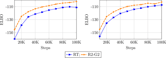 Figure 4 for Rao-Blackwellised Reparameterisation Gradients