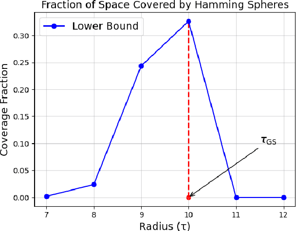 Figure 1 for Efficient Covering Using Reed--Solomon Codes