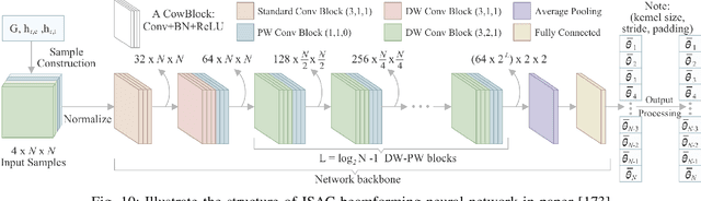Figure 2 for Integrated Sensing and Communications Over the Years: An Evolution Perspective