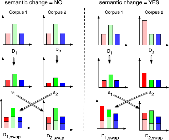 Figure 1 for $\textit{Swap and Predict}$ -- Predicting the Semantic Changes in Words across Corpora by Context Swapping