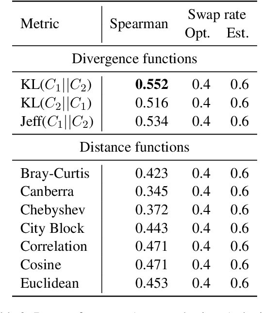 Figure 3 for $\textit{Swap and Predict}$ -- Predicting the Semantic Changes in Words across Corpora by Context Swapping