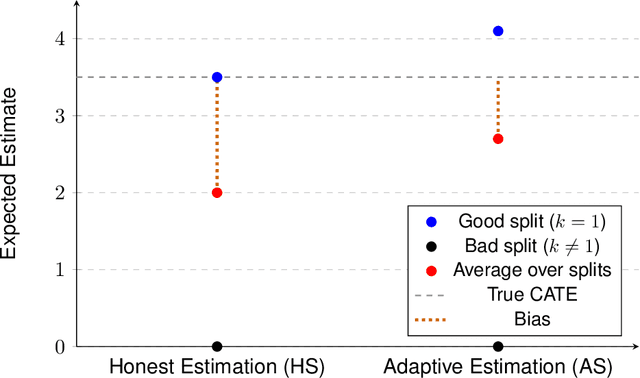 Figure 1 for Honesty in Causal Forests: When It Helps and When It Hurts